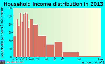 Lake Elsinore household income distribution