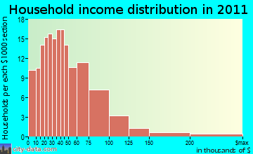 East Major household income distribution