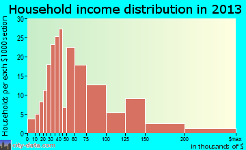 Harvest household income distribution