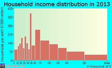 Lake Forest, CA household income