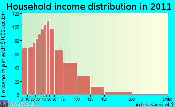 Southeast Osage household income distribution