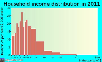 Northwest Pontotoc household income distribution