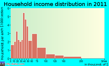 South Central Pontotoc household income distribution
