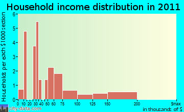 Lakehead-Lakeshore household income distribution