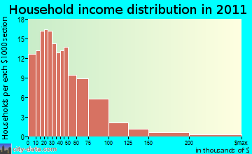 Velma-Alma household income distribution