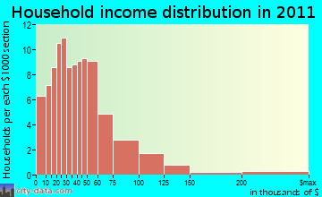West Texas, OK household income