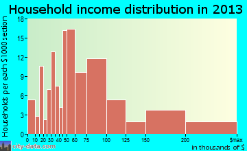 Lake Nacimiento, CA household income