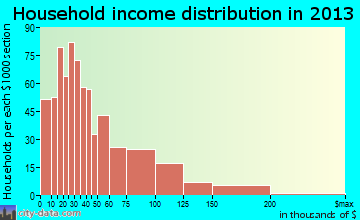 Lakeland Village household income distribution