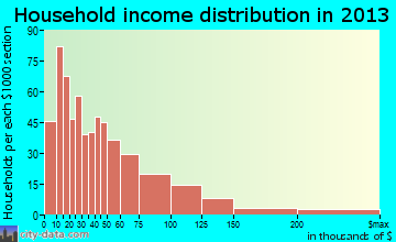 Newport household income distribution