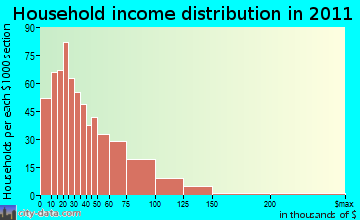 Northwest Jackson household income distribution