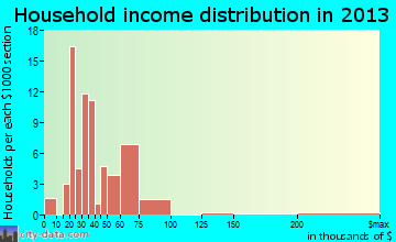 Netarts household income distribution