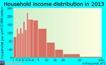 Aloha household income distribution