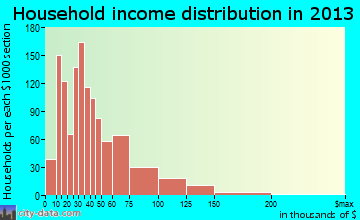 Altamont household income distribution