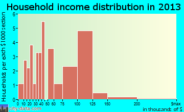 Adams household income distribution