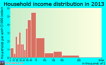 Adair Village household income distribution
