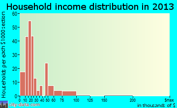 Lake Isabella household income distribution