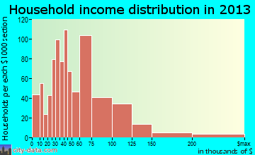 Newberg household income distribution