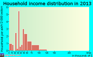 Nehalem, OR household income