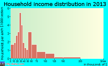 Mosier household income distribution