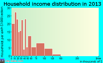 Myrtle Creek household income distribution