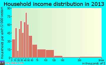 Lake Los Angeles, CA household income