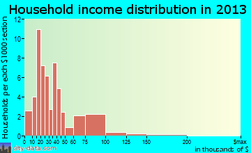 Monroe household income distribution
