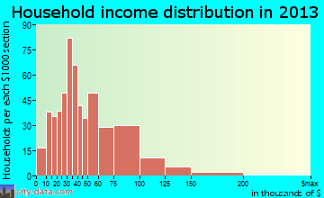 Molalla, OR household income