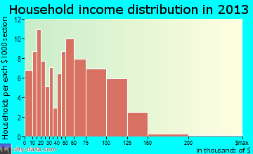 Millersburg household income distribution