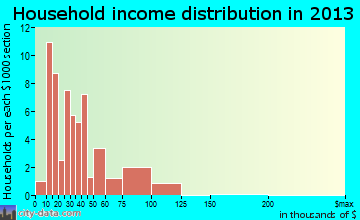 Merrill household income distribution