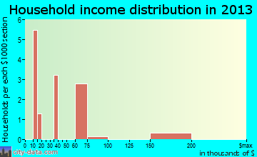 Mehama household income distribution