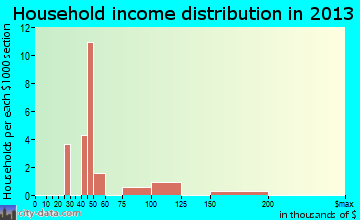 Marion household income distribution