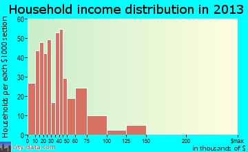 Madras household income distribution