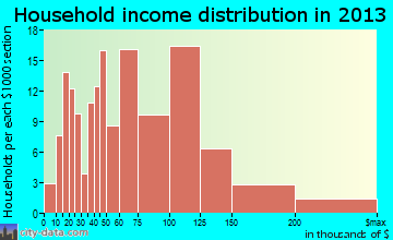 Lake of the Pines household income distribution