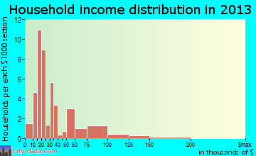 Malin household income distribution