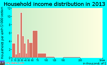 Lowell household income distribution