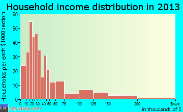 Lakeport household income distribution