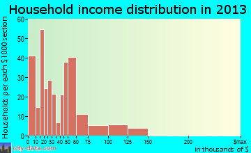 Oakridge household income distribution