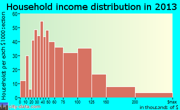 Oak Hills household income distribution