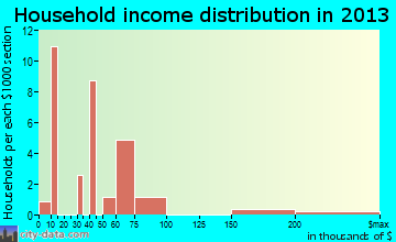Oceanside household income distribution
