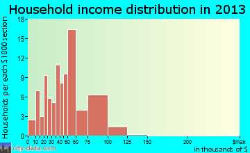 Odell household income distribution