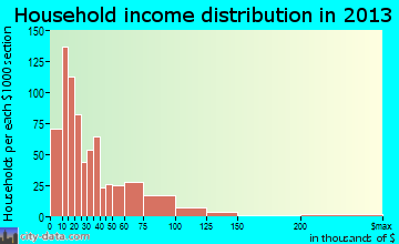 Ontario household income distribution