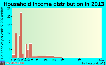 Pacific City household income distribution