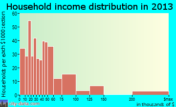 Lake San Marcos household income distribution