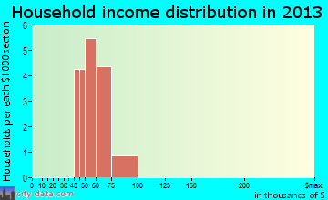 Parkdale household income distribution