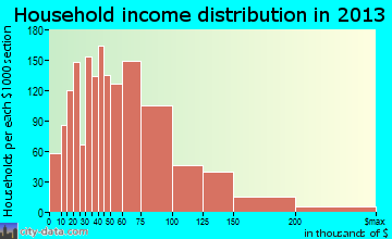 Oregon City household income distribution