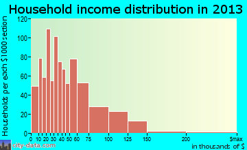 Pendleton household income distribution