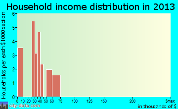 Pine Grove household income distribution