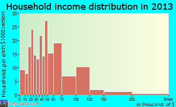 Philomath household income distribution