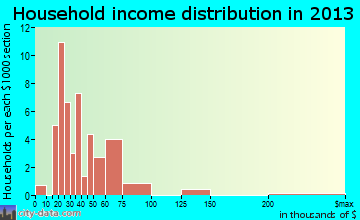 Pine Hollow, OR household income