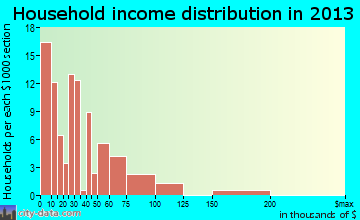 Port Orford household income distribution